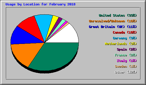 Usage by Location for February 2018