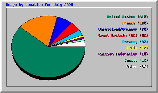 Usage by Location for July 2025
