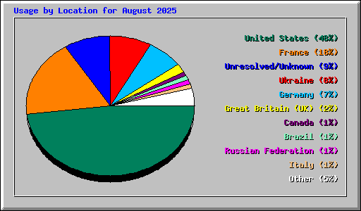 Usage by Location for August 2025