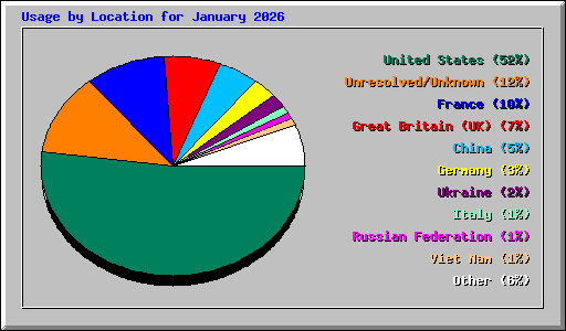 Usage by Location for January 2026