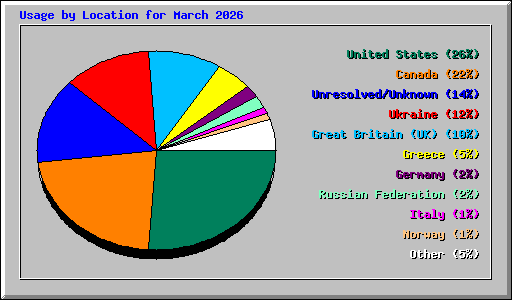 Usage by Location for March 2026