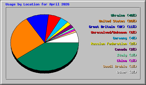 Usage by Location for April 2026