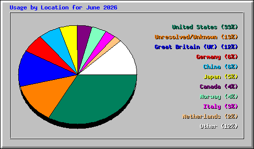 Usage by Location for June 2026