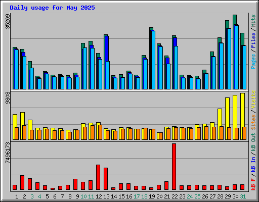 Daily usage for May 2025