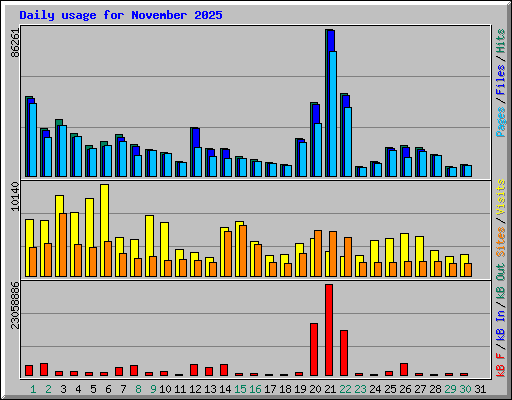 Daily usage for November 2025