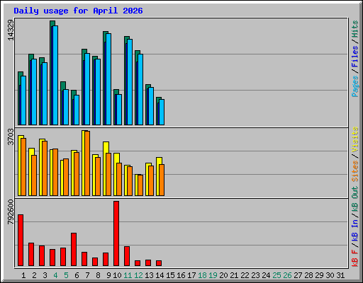 Daily usage for April 2026