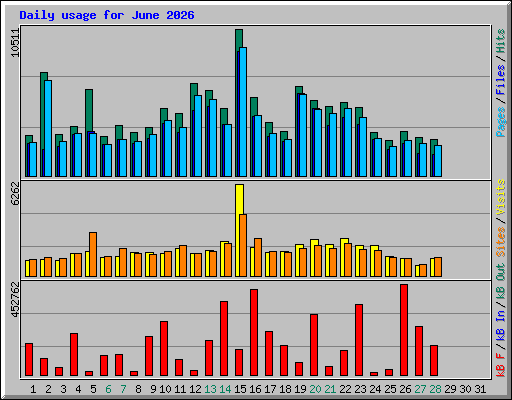 Daily usage for June 2026