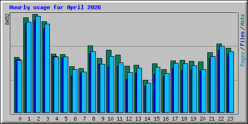 Hourly usage for April 2026
