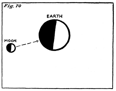 Figure 70: Diagram showing the moon and the earth.