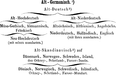 Geschichte Der Englischen Sprache