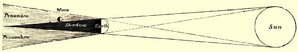 Fig. 26.—Form of the Earth's Shadow, showing the
Penumbra, or partially shaded region. Within the Penumbra, the Moon is
visible; in the Shadow it is nearly invisible.