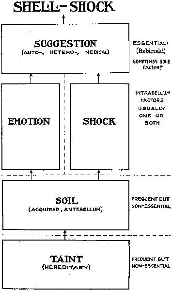 Chart demonstrating
the contributory factors in shell-shock.
Suggestion (auto-, hetero-, medical) - Essential! (Babinski) sometimes sole factor?; Emotion, Shock - intrabellum factors usually one or both; Soil (acquired, antebellum) - frequent but non-essential; Taint (hereditary) - frequent but non-essential