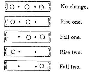 FIG. 74. No change.-Rise one.-Fall one.-Rise two.-Fall two.