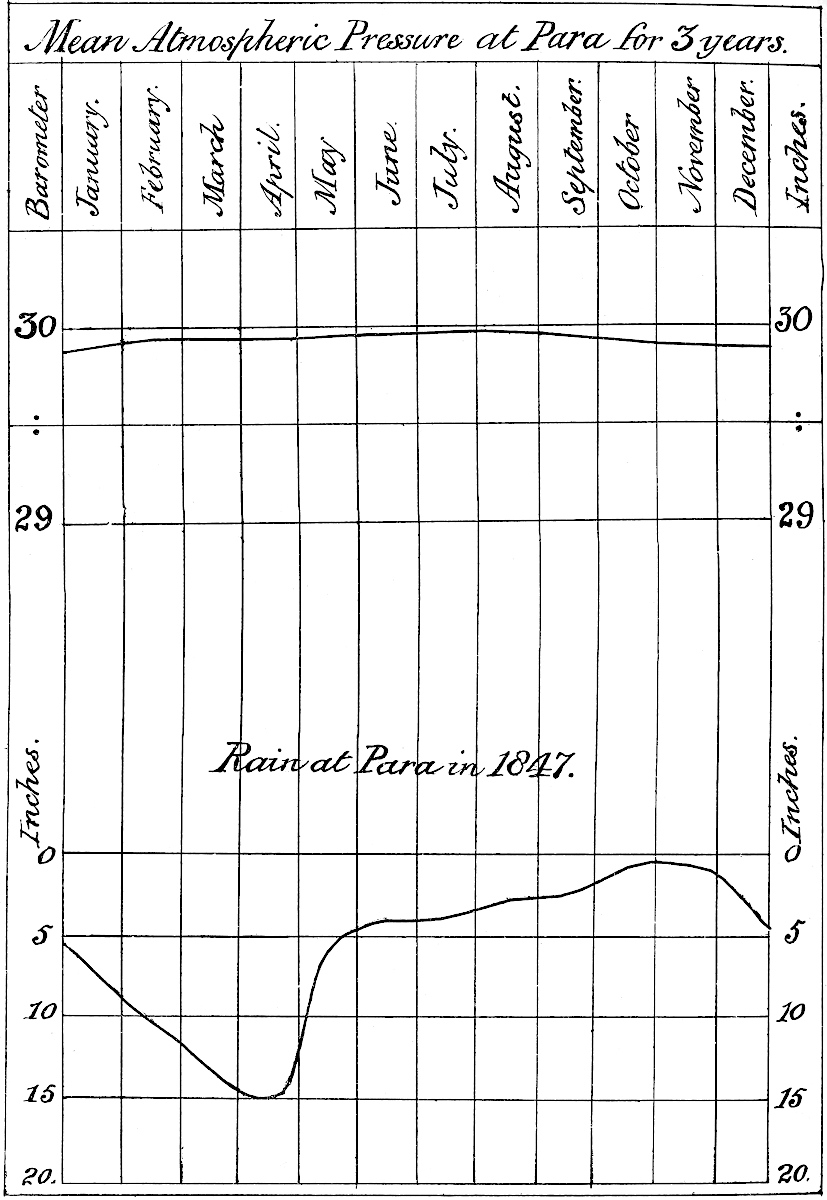 Graph: Mean Atmospheric Pressure at Para for 3 years.